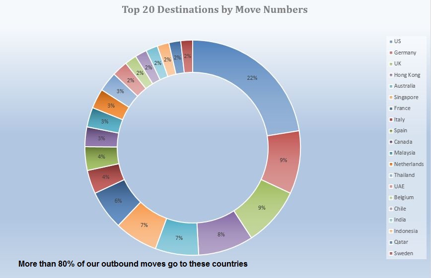 RapidWorld Relocations Report 2018 - Moving from China: 37 Destinations & More - 20190130032802853